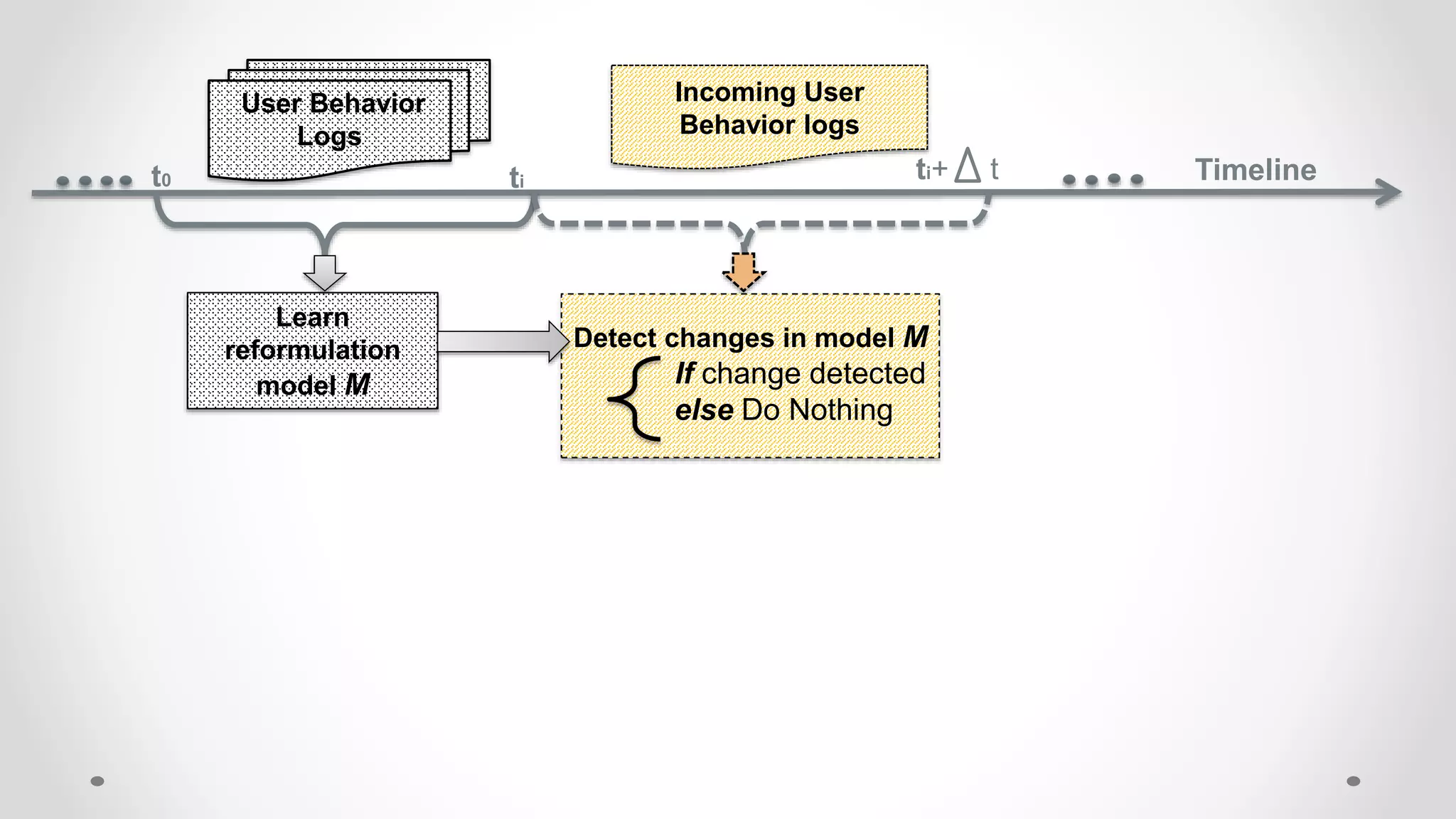 Learn
reformulation
model M
User Behavior
Logs
t0
Incoming User
Behavior logs
Timeline
Detect changes in model M
If change detected
else Do Nothing
ti ti+ t
 