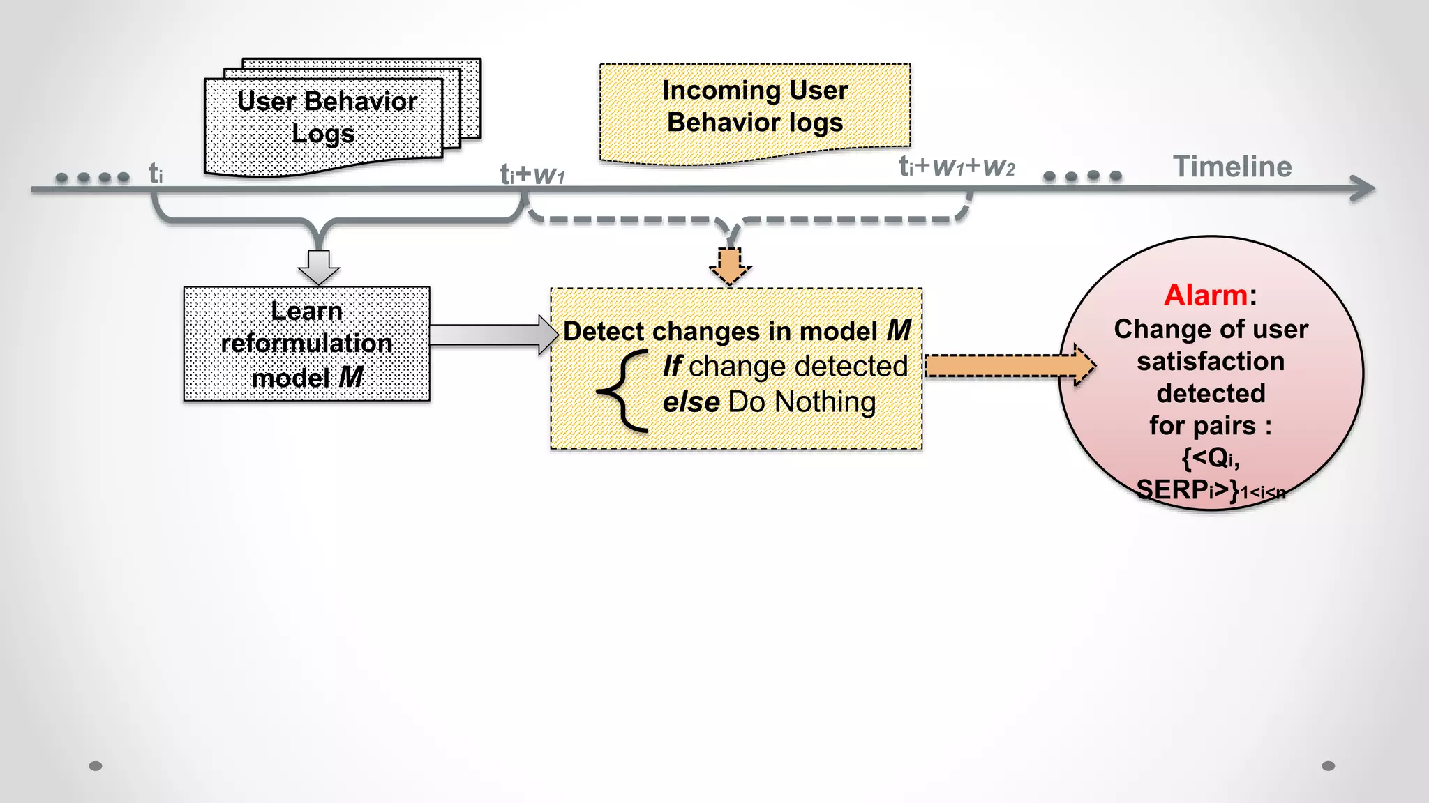 Learn
reformulation
model M
User Behavior
Logs
ti
Incoming User
Behavior logs
Timeline
Detect changes in model M
If change detected
else Do Nothing
ti+w1 ti+w1+w2
Alarm:
Change of user
satisfaction
detected
for pairs :
{<Qi,
SERPi>}1<i<n
 