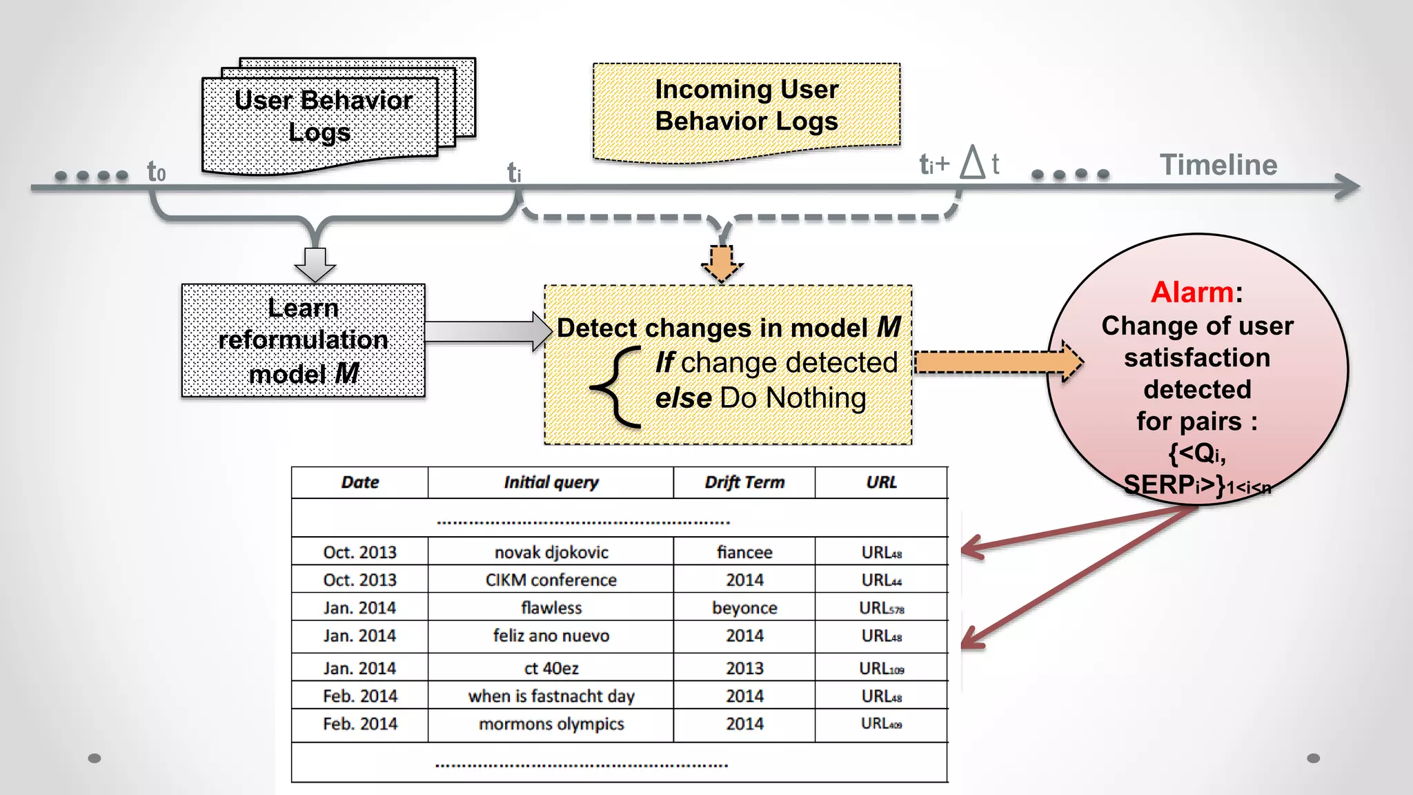 Learn
reformulation
model M
User Behavior
Logs
t0
Incoming User
Behavior Logs
Timeline
Detect changes in model M
If change detected
else Do Nothing
ti ti+ t
1) List of reformulation terms
per query
2) List of URLs per
reformulation
Alarm:
Change of user
satisfaction
detected
for pairs :
{<Qi,
SERPi>}1<i<n
 
