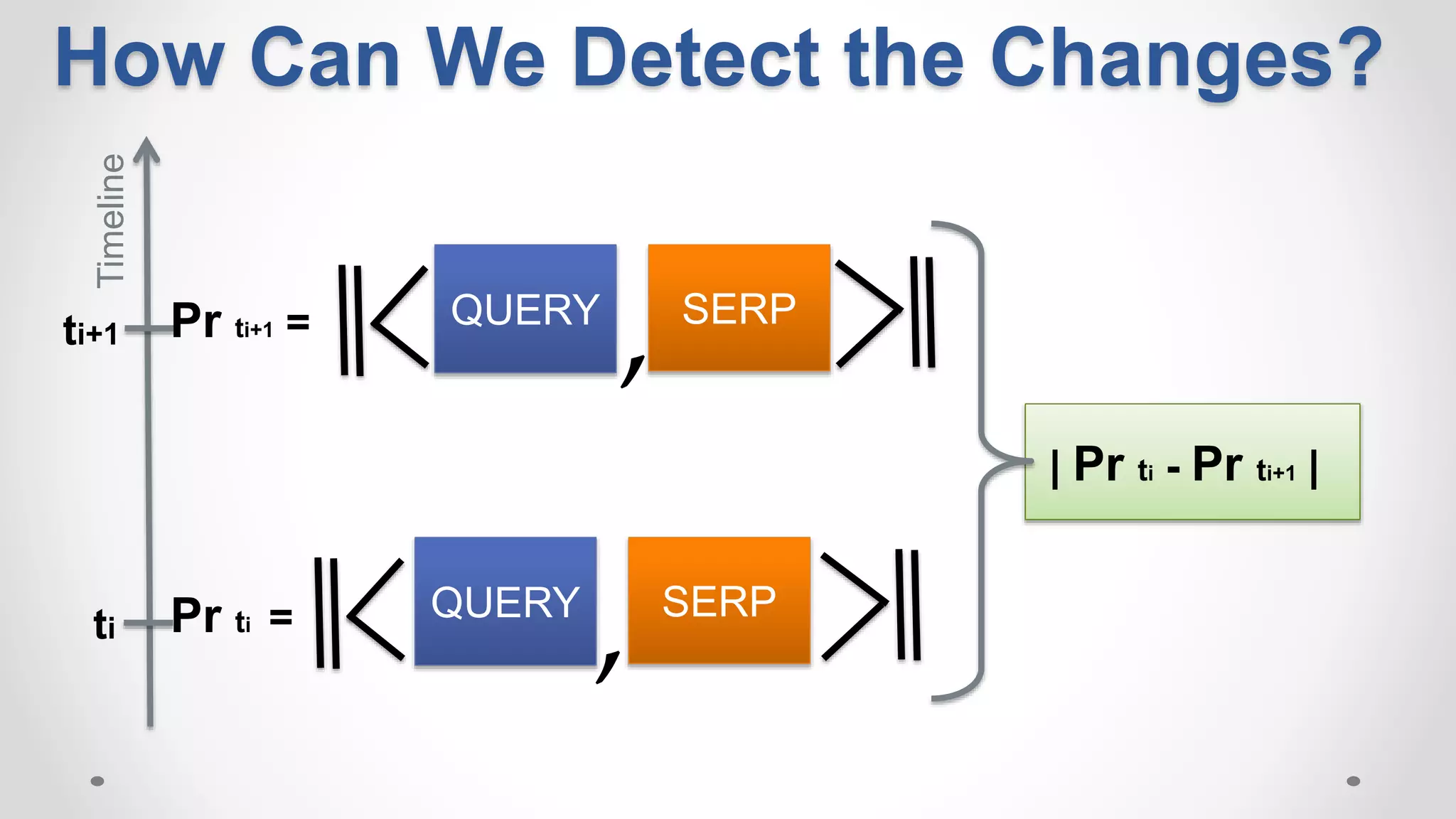 QUERY SERP
,
QUERY SERP
ti
ti+1
,
| Pr ti - Pr ti+1 |
Timeline
Pr ti =
Pr ti+1 =
How Can We Detect the Changes?
 