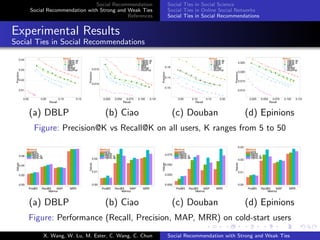 Social Recommendation
Social Recommendation with Strong and Weak Ties
References
Social Ties in Social Science
Social Ties in Online Social Networks
Social Ties in Social Recommendations
Experimental Results
Social Ties in Social Recommendations
0.01
0.02
0.03
0.04
0.00 0.05 0.10 0.15
Recall
Precision
Method
TBPR−W
TBPR−S
SBPR
BPR
WRMF
MostPop
0.010
0.015
0.025 0.050 0.075 0.100 0.125
Recall
Precision
Method
TBPR−W
TBPR−S
SBPR
BPR
WRMF
MostPop
0.10
0.14
0.18
0.05 0.10 0.15 0.20
Recall
Precision
Method
TBPR−W
TBPR−S
SBPR
BPR
WRMF
MostPop
0.010
0.015
0.020
0.025
0.025 0.050 0.075 0.100 0.125
Recall
Precision
Method
TBPR−W
TBPR−S
SBPR
BPR
WRMF
MostPop
(a) DBLP (b) Ciao (c) Douban (d) Epinions
Figure: Precision@K vs Recall@K on all users, K ranges from 5 to 50
0.00
0.02
0.04
0.06
Pre@5 Rec@5 MAP MRR
Metrics
Values
Method
BPR
SBPR
TBPR−S
TBPR−W
0.00
0.01
0.02
Pre@5 Rec@5 MAP MRR
Metrics
Values
Method
BPR
SBPR
TBPR−S
TBPR−W
0.000
0.025
0.050
0.075
Pre@5 Rec@5 MAP MRR
Metrics
Values
Method
BPR
SBPR
TBPR−S
TBPR−W
0.00
0.01
0.02
0.03
Pre@5 Rec@5 MAP MRR
Metrics
Values
Method
BPR
SBPR
TBPR−S
TBPR−W
(a) DBLP (b) Ciao (c) Douban (d) Epinions
Figure: Performance (Recall, Precision, MAP, MRR) on cold-start users
X. Wang, W. Lu, M. Ester, C. Wang, C. Chun Social Recommendation with Strong and Weak Ties
 