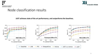 Node classification results
14
JUST achieves state of the art performance, and outperforms the baselines.
 