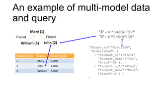 An example of multi-model data
and query
Mary (1)
John (2)
FriendFriend
William (3)
{"Order_no":"0c6df508",
“Orderlines": [
{ "Product_no":"2724f”
“Product_Name":“Toy",
"Price":66 },
{ "Product_no":“3424g”,
"Product_Name":“Book",
"Price":40 } ]
}
Customer_ID Name Credit_limits
1 Mary 5,000
2 John 3,000
3 William 2,000
"1" -- > "34e5e759"
"2"-- > "0c6df508"
 