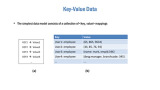 • The simplest data model consists of a collection of <key, value> mappings
Key-Value Data
KEY1  Value1
KEY2  Value2
KEY3  Value3
KEY4  Value4
…
Key Value
User1: employee {65, 865, 9634}
User2: employee {34, 85, 76, 94}
User3: employee {name: mark, empid:346}
User4: employee {desg:manager, branchcode: 345}
… ….
(a) (b)
 