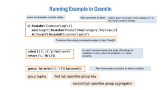 Running Example in Gremlin
V().hasLabel(‘Customer’).as(‘c1’)
.out(‘Bought’).hasLabel(‘Product’).has(‘category’,’Toys’).as(‘p’)
.in(‘Bought’).hasLabel(‘Customer’).as(‘c2’)
.select (‘c1’, ‘c2’,‘p’).by(‘name’)
.where (‘c1’, lt(‘c2’))
.group().by(select(‘c1’,’c2’)).by(count())
filter traversers by labelplace one traverser on each vertex
for each traverser extract the tuple of bindings for
variables c1,c2,p, return its projection on ‘name’
property.
group tuples first by() specifies group key
second by() specifies group aggregation
extend each traverser t: bind variable ‘c1’ to
the vertex where t resides
filter these tuples according to where condition
Traversers flow along out-edges/in-edges of type ‘Bought’
 