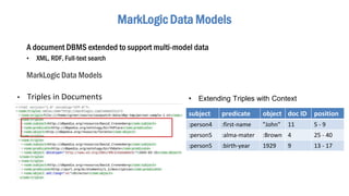 MarkLogic Data Models
A document DBMS extended to support multi-model data
• XML, RDF, Full-text search
MarkLogic Data Models
subject predicate object doc ID position
:person4 :first-name "John" 11 5 - 9
:person5 :alma-mater :Brown 4 25 - 40
:person5 :birth-year 1929 9 13 - 17
• Extending Triples with Context• Triples in Documents
 