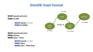 OrientDB: Graph Traversal
SELECT expand( out().out() )
FROM #12:468
SELECT expand( out().out() )
FROM Customer
WHERE name = ‘Green’
Order
2332
Green
Lives_in Order
8834
Shampoo
#15:4334
#12:468
#15:19345
#15:49602SELECT expand( in().in() )
FROM #15:49602
SELECT expand( in().in() )
FROM Product
WHERE name = ‘White Soap’
 