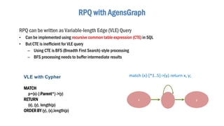 RPQ with AgensGraph
RPQ can be written as Variable-length Edge (VLE) Query
• Can be implemented using recursive common table expression (CTE) in SQL
• But CTE is inefficient for VLE query
– Using CTE is BFS (Breadth First Search)-style processing
– BFS processing needs to buffer intermediate results
VLE with Cypher
MATCH
p=(x)-[:Parent*]->(y)
RETURN
(x), (y), length(p)
ORDERBY (y), (x),length(p)
match (x)-[*1..5]->(y) return x, y;
x y
 