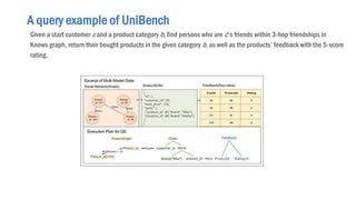 A query example of UniBench
Given a start customer c and a product category b, find persons who are c's friends within 3-hop friendships in
Knows graph, return their bought products in the given category b, as well as the products’ feedback with the 5-score
rating.
 