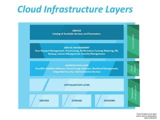 Cloud Infrastructure Layers - Basics