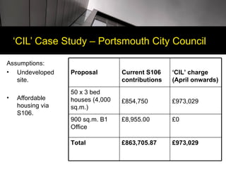‘CIL’ Case Study – Portsmouth City Council

Assumptions:
• Undeveloped     Proposal        Current S106    ‘CIL’ charge
   site.                          contributions   (April onwards)
                  50 x 3 bed
•   Affordable    houses (4,000   £854,750        £973,029
    housing via   sq.m.)
    S106.
                  900 sq.m. B1    £8,955.00       £0
                  Office

                  Total           £863,705.87     £973,029
 