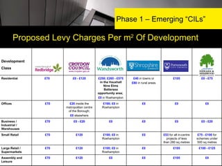 Phase 1 – Emerging “CILs”

          Proposed Levy Charges Per m2 Of Development

Development
Class

Residential      £70       £0 - £120         £250; £265 - £575    £40 in towns or            £105                £0 - £75
                                              in the Vauxhall    £80 in rural areas
                                                 Nine Elms
                                                 Battersea
                                             opportunity area;
                                             £0 in Roehampton
Offices          £70     £20 inside the         £100; £0 in             £0                     £0                   £0
                       metropolitan centre     Roehampton
                        of the Borough;
                         £0 elsewhere
Business /       £70        £0 - £20                £0                  £0                     £0                £0 - £20
Industrial /
Warehouses
Small Retail     £70          £120              £100; £0 in             £0            £53 for all in-centre    £75 - £100 for
                                               Roehampton                               projects of less      schemes under
                                                                                      than 280 sq metres       500 sq metres
Large Retail /   £70          £120              £100; £0 in             £0                   £105              £100 - £125
Supermarkets                                   Roehampton
Assembly and     £70          £120                  £0                  £0                   £105                   £0
Leisure
 