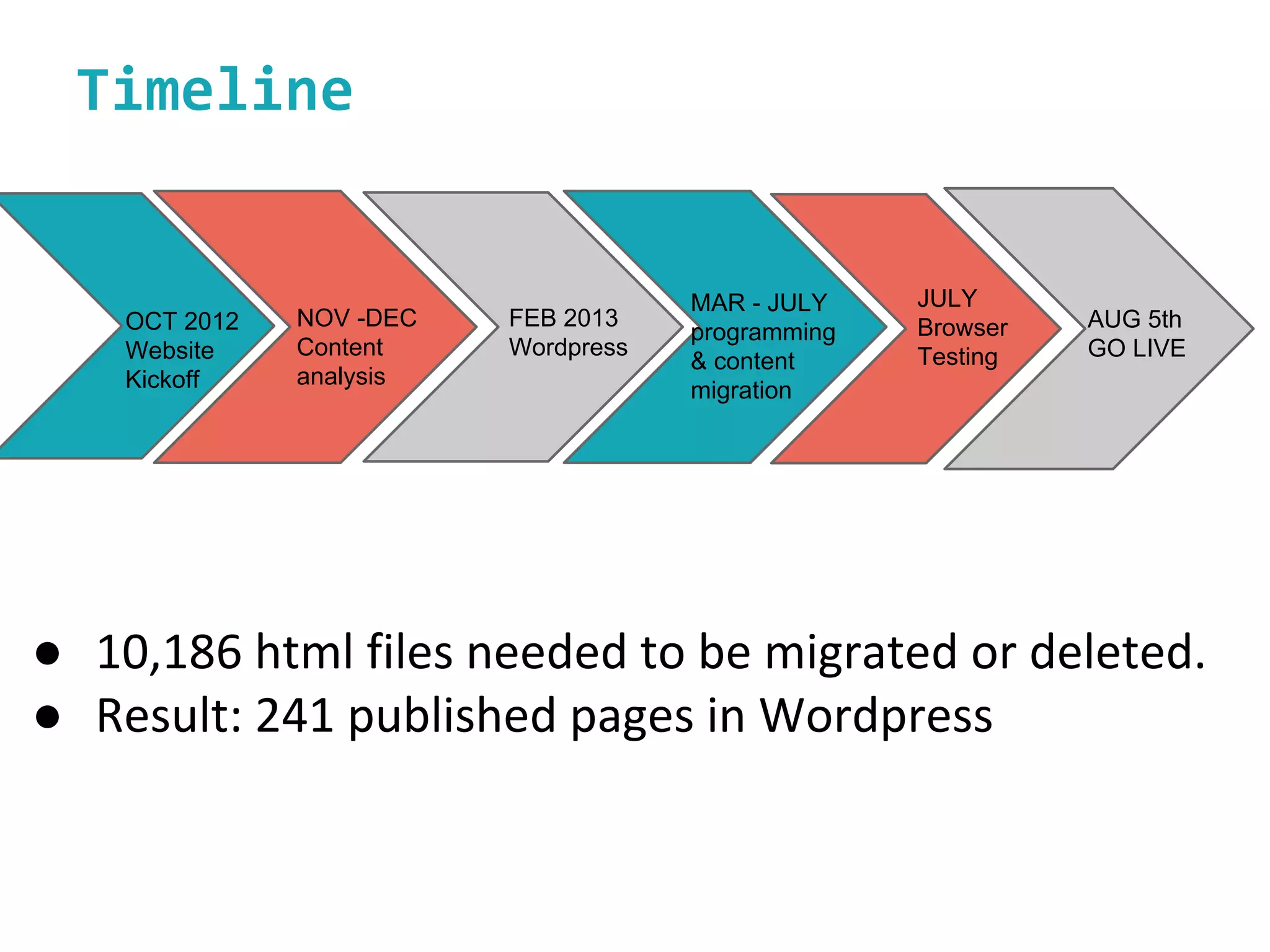 Timeline
●
●
OCT 2012
Website
Kickoff
NOV -DEC
Content
analysis
FEB 2013
Wordpress
MAR - JULY
programming
& content
migration
JULY
Browser
Testing
AUG 5th
GO LIVE
 