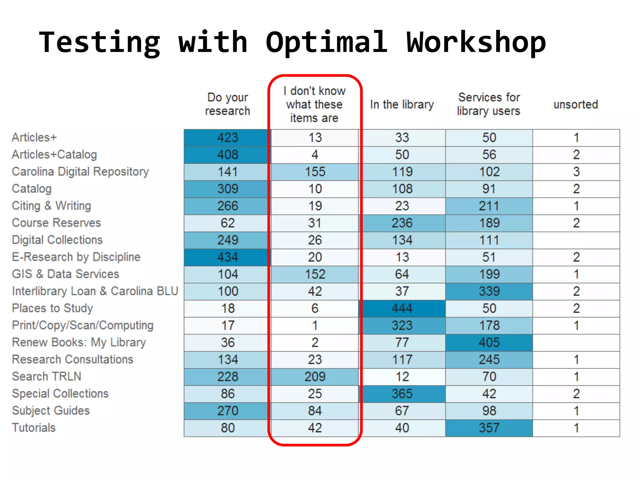 Testing with Optimal Workshop
 
