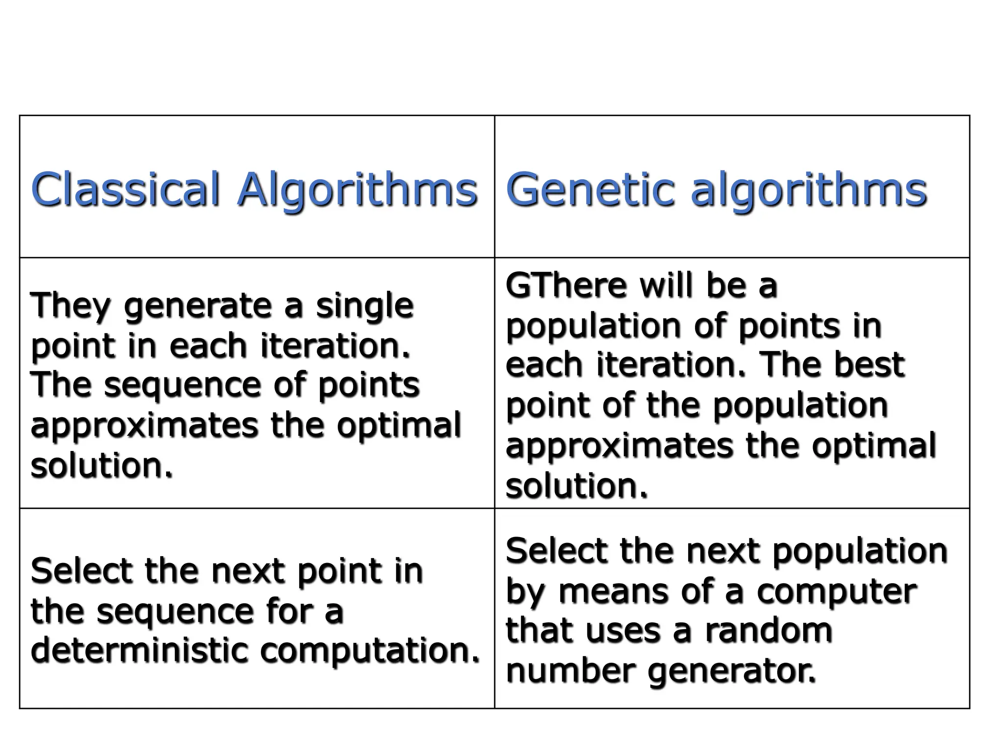 Classical Algorithms Genetic algorithms
They generate a single
point in each iteration.
The sequence of points
approximates the optimal
solution.
GThere will be a
population of points in
each iteration. The best
point of the population
approximates the optimal
solution.
Select the next point in
the sequence for a
deterministic computation.
Select the next population
by means of a computer
that uses a random
number generator.
 