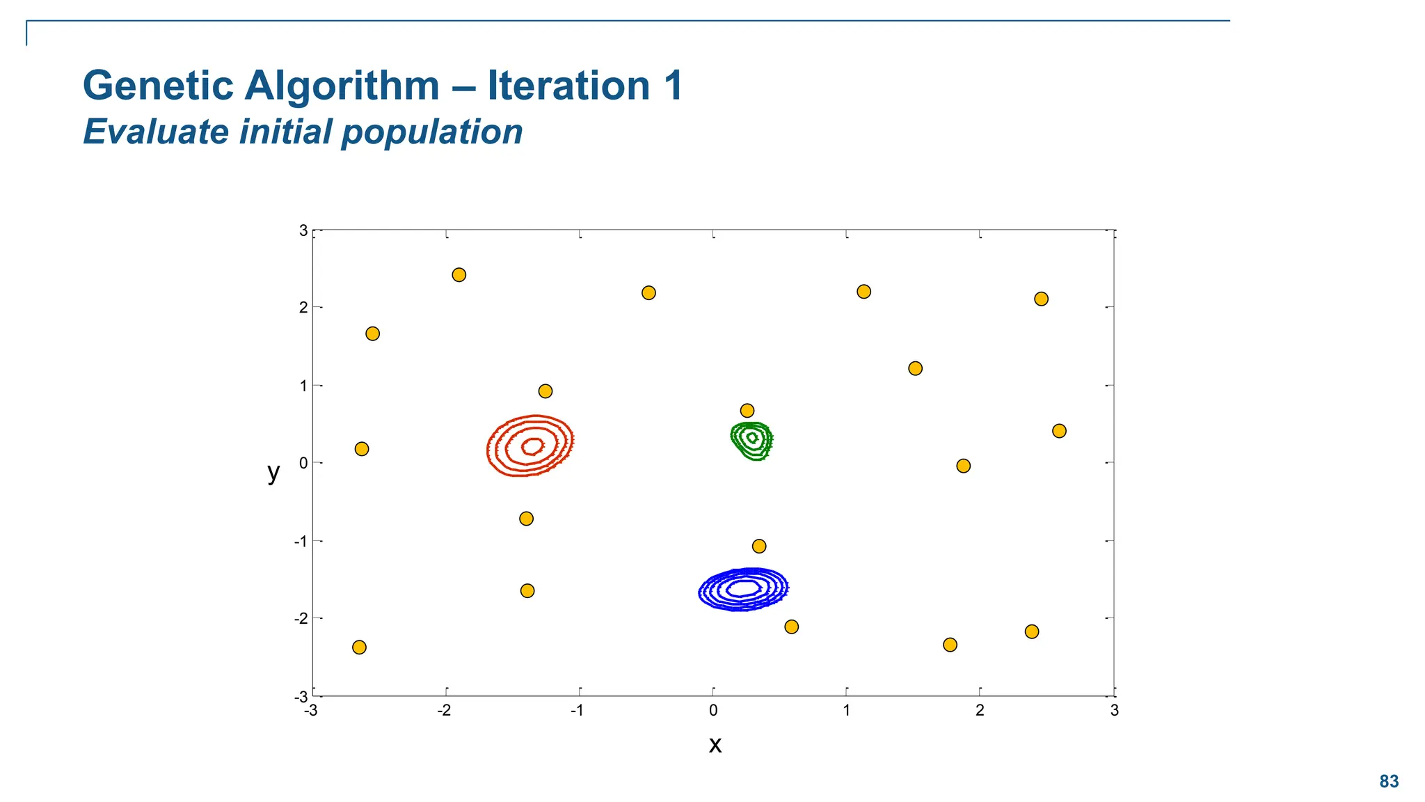 83
-3 -2 -1 0 1 2 3
-3
-2
-1
0
1
2
3
Genetic Algorithm – Iteration 1
Evaluate initial population
x
y
 