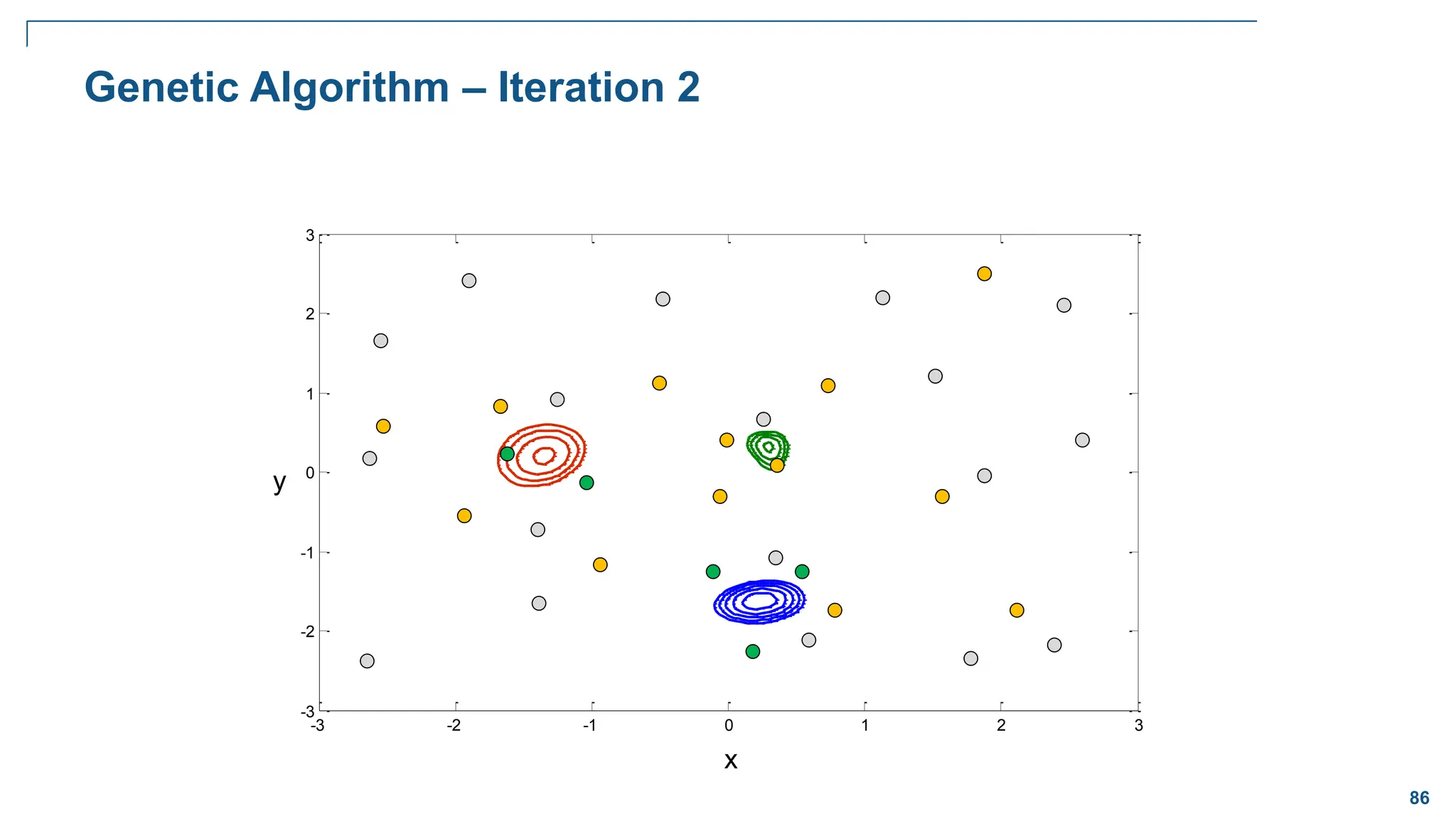 86
-3 -2 -1 0 1 2 3
-3
-2
-1
0
1
2
3
Genetic Algorithm – Iteration 2
x
y
 