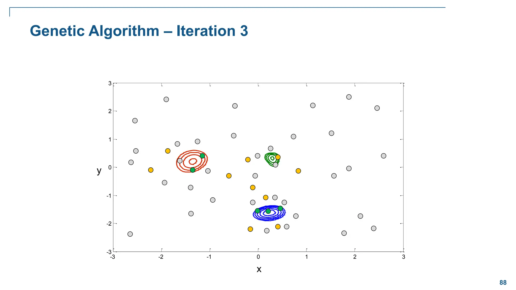 88
-3 -2 -1 0 1 2 3
-3
-2
-1
0
1
2
3
Genetic Algorithm – Iteration 3
x
y
 