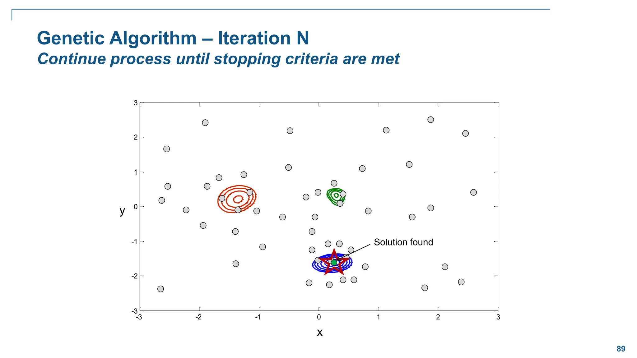 89
-3 -2 -1 0 1 2 3
-3
-2
-1
0
1
2
3
Genetic Algorithm – Iteration N
Continue process until stopping criteria are met
x
y
Solution found
 