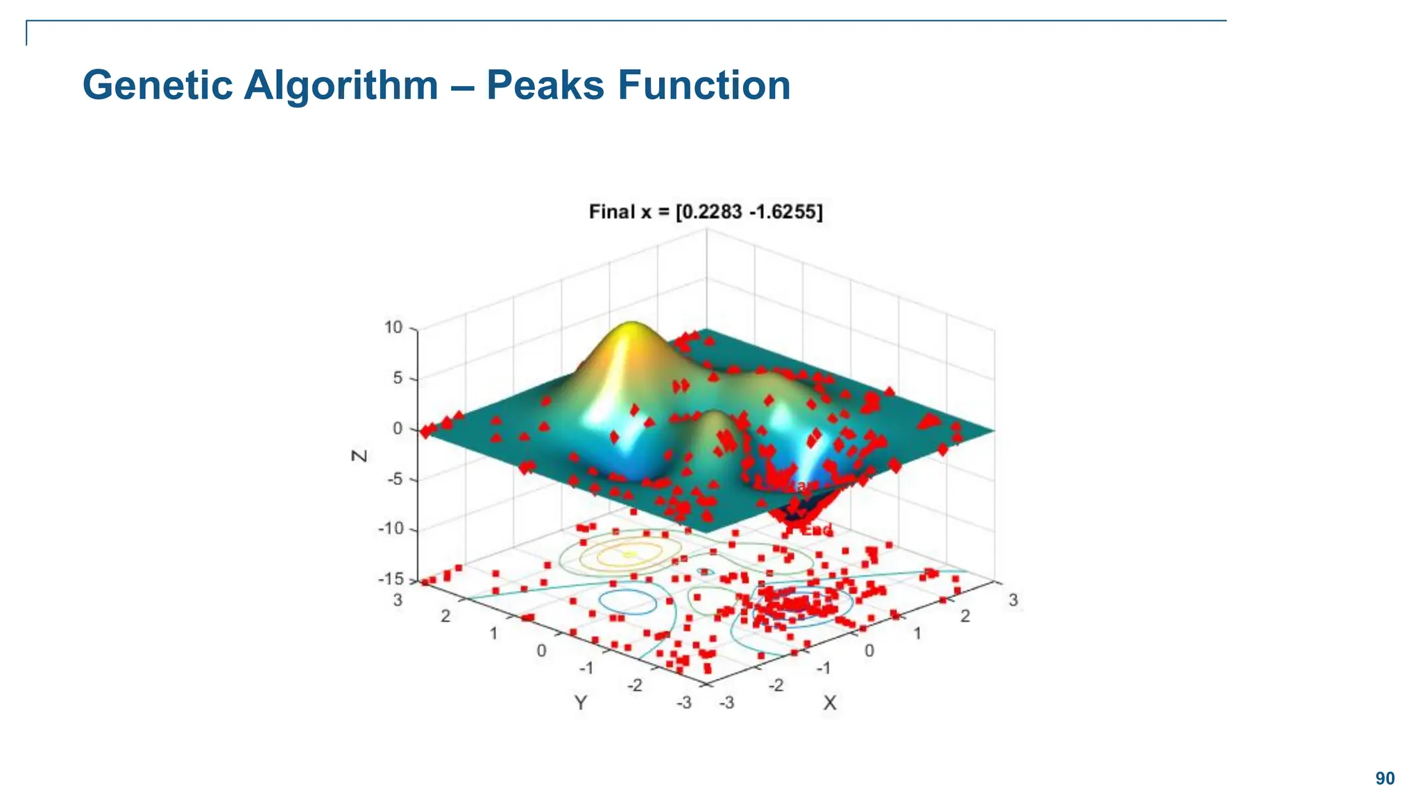90
Genetic Algorithm – Peaks Function
 