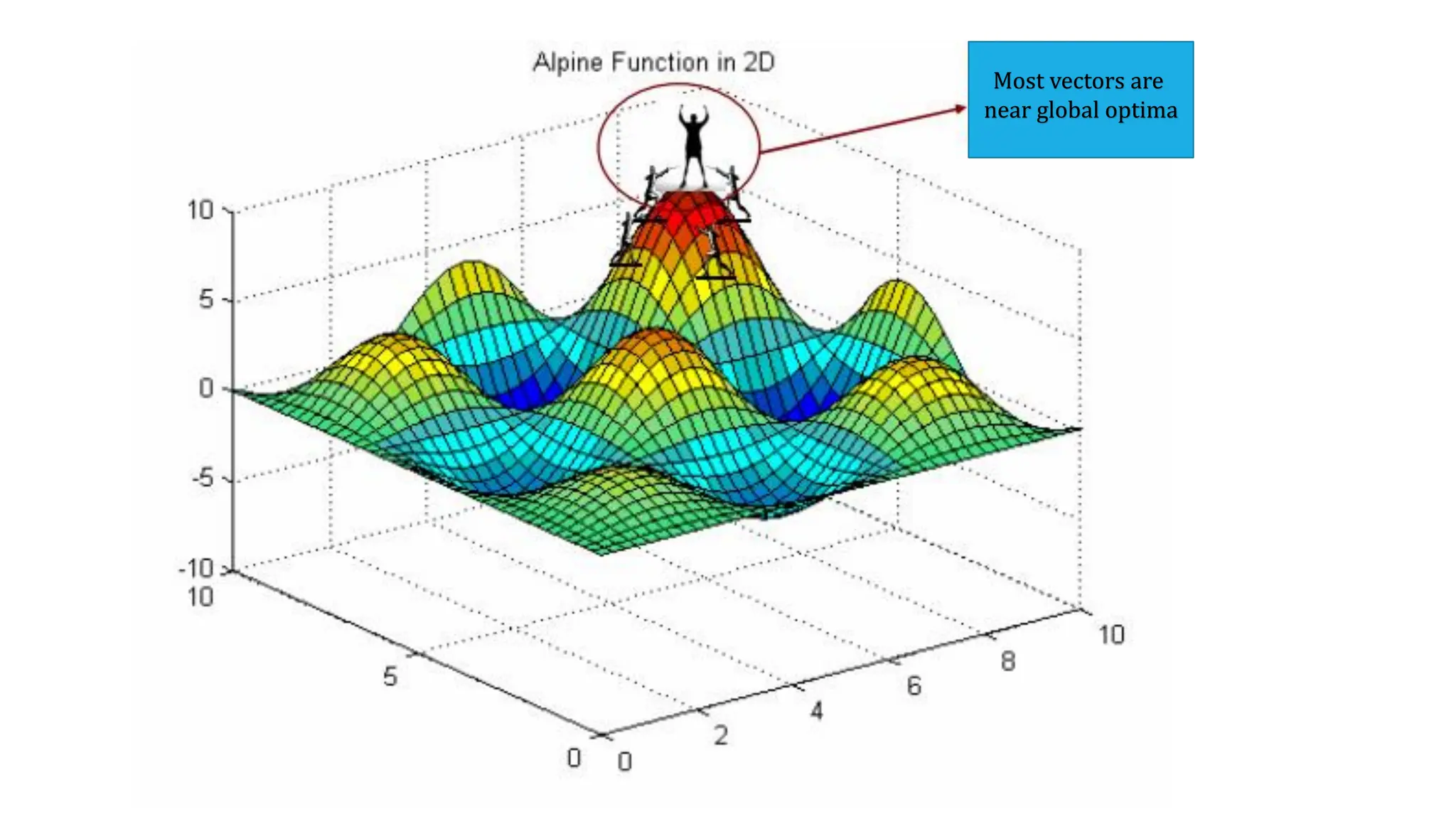 Most vectors are
near global optima
 