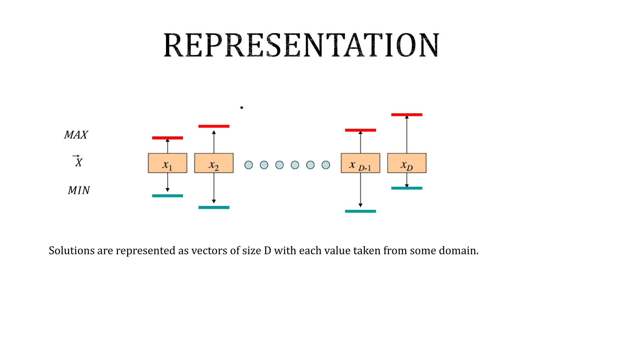 MAX
𝑋
𝑀𝐼𝑁
Solutions are represented as vectors of size D with each value taken from some domain.
 