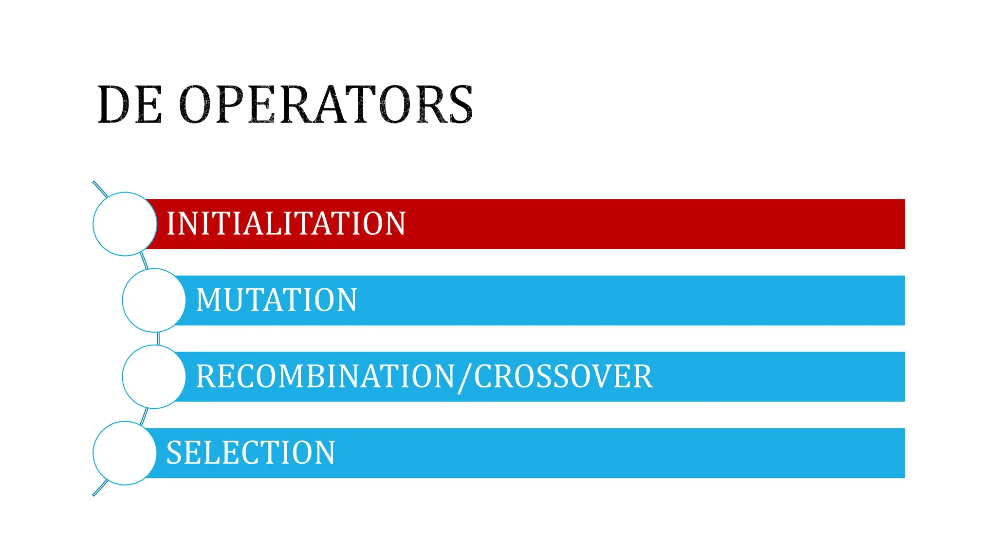 INITIALITATION
MUTATION
RECOMBINATION/CROSSOVER
SELECTION
 