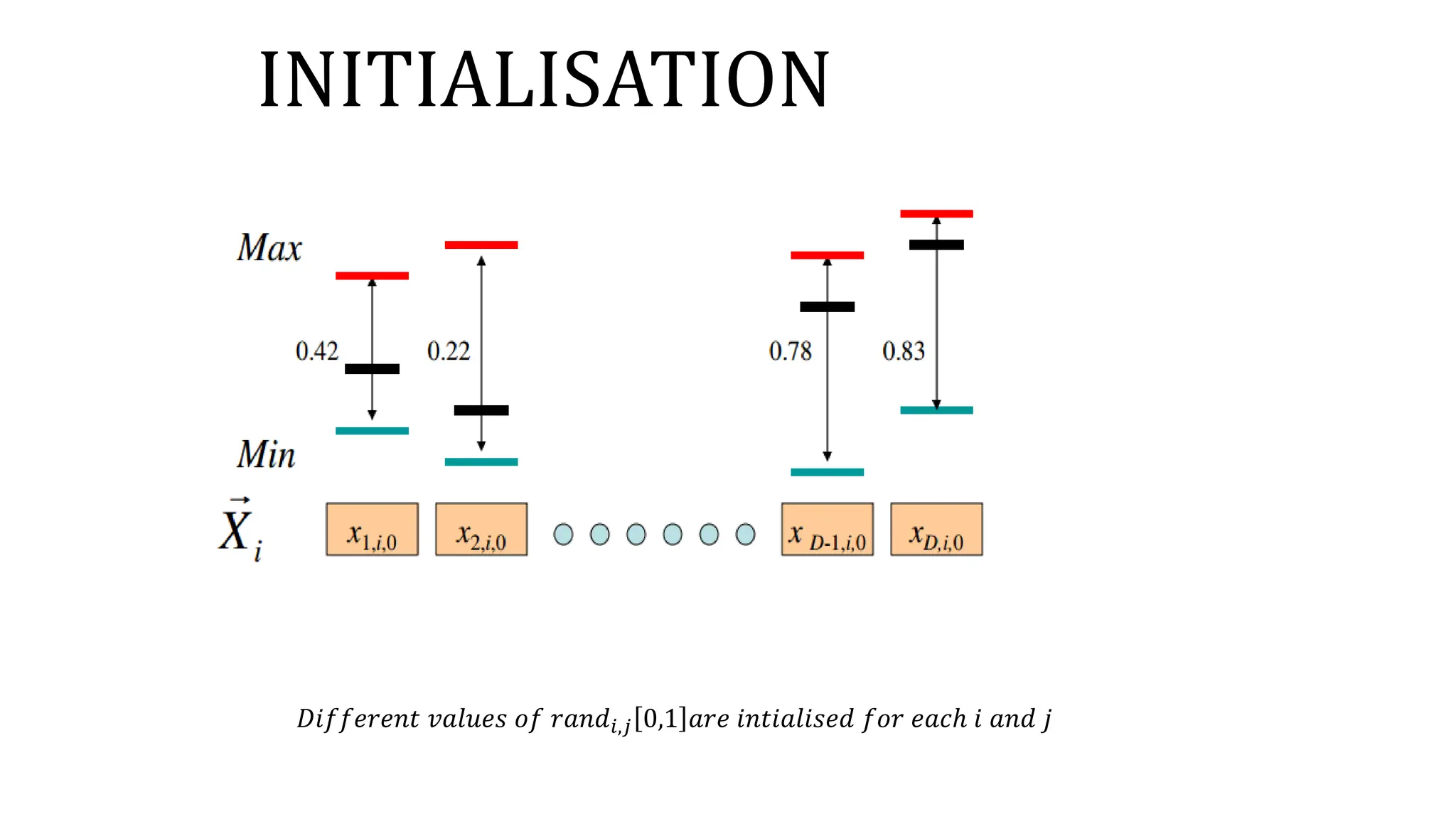 𝐷𝑖𝑓𝑓𝑒𝑟𝑒𝑛𝑡 𝑣𝑎𝑙𝑢𝑒𝑠 𝑜𝑓 𝑟𝑎𝑛𝑑𝑖,𝑗 0,1 𝑎𝑟𝑒 𝑖𝑛𝑡𝑖𝑎𝑙𝑖𝑠𝑒𝑑 𝑓𝑜𝑟 𝑒𝑎𝑐ℎ 𝑖 𝑎𝑛𝑑 𝑗
INITIALISATION
 