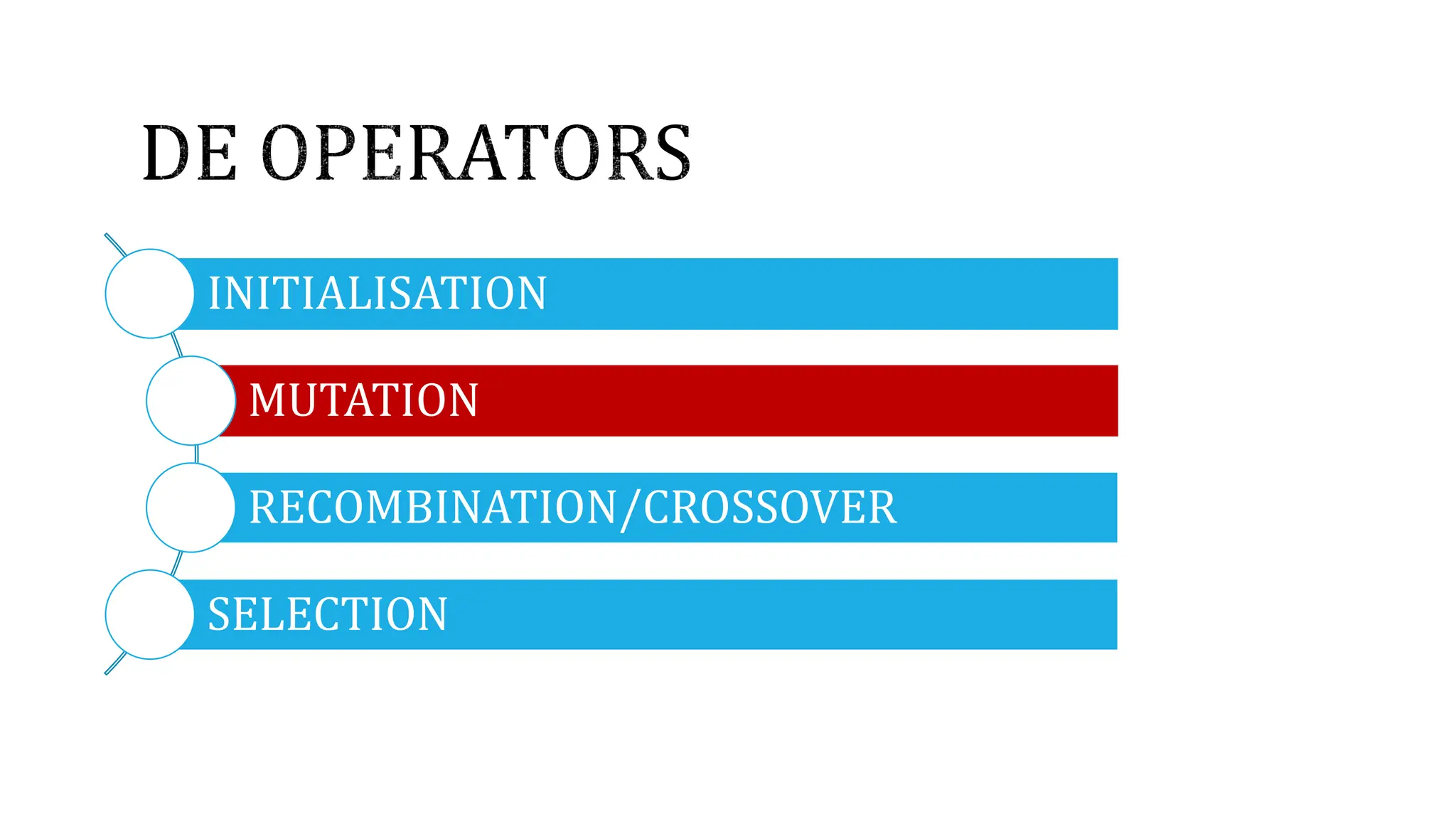 INITIALISATION
MUTATION
RECOMBINATION/CROSSOVER
SELECTION
 