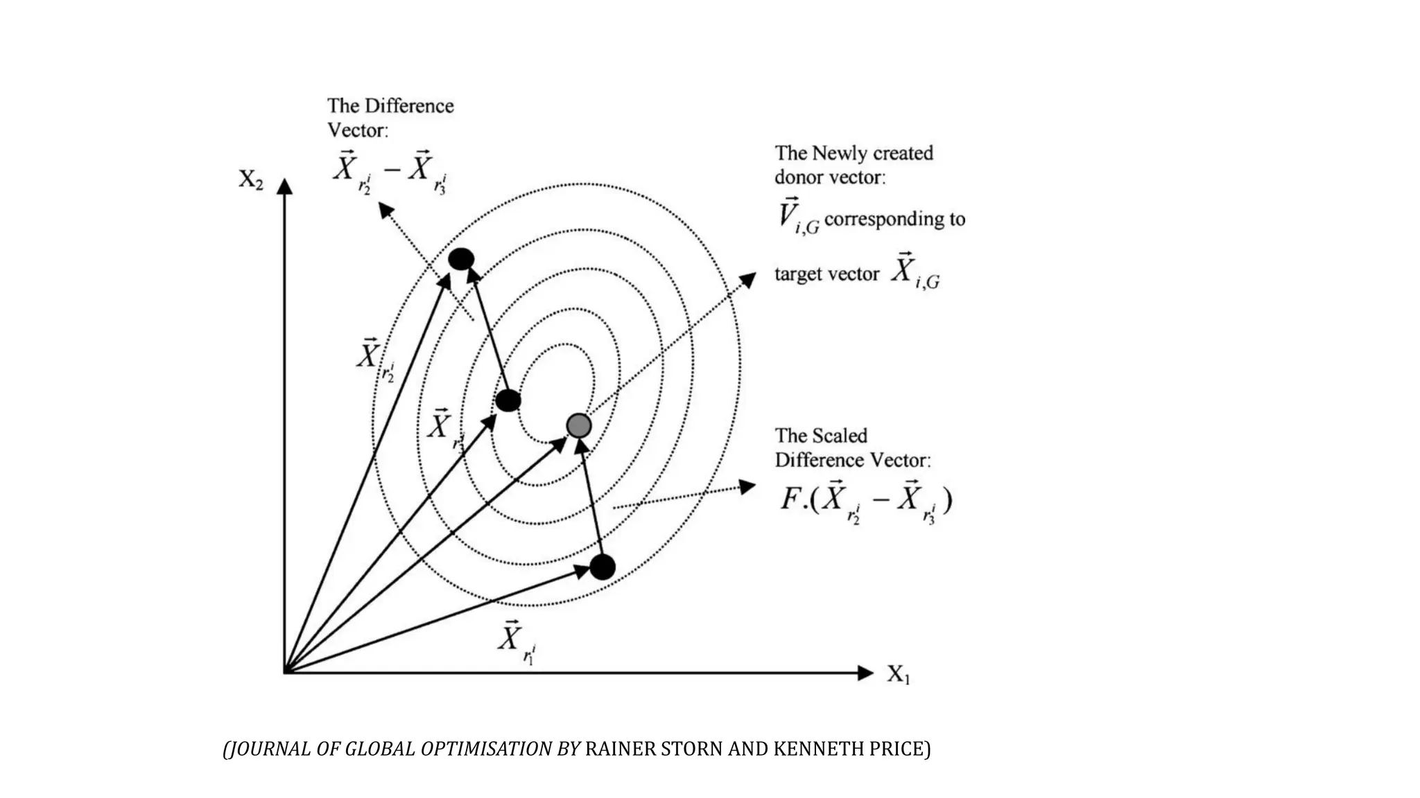 (JOURNAL OF GLOBAL OPTIMISATION BY RAINER STORN AND KENNETH PRICE)
 