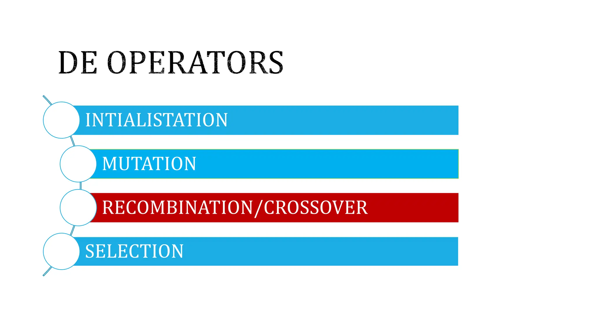INTIALISTATION
MUTATION
RECOMBINATION/CROSSOVER
SELECTION
 