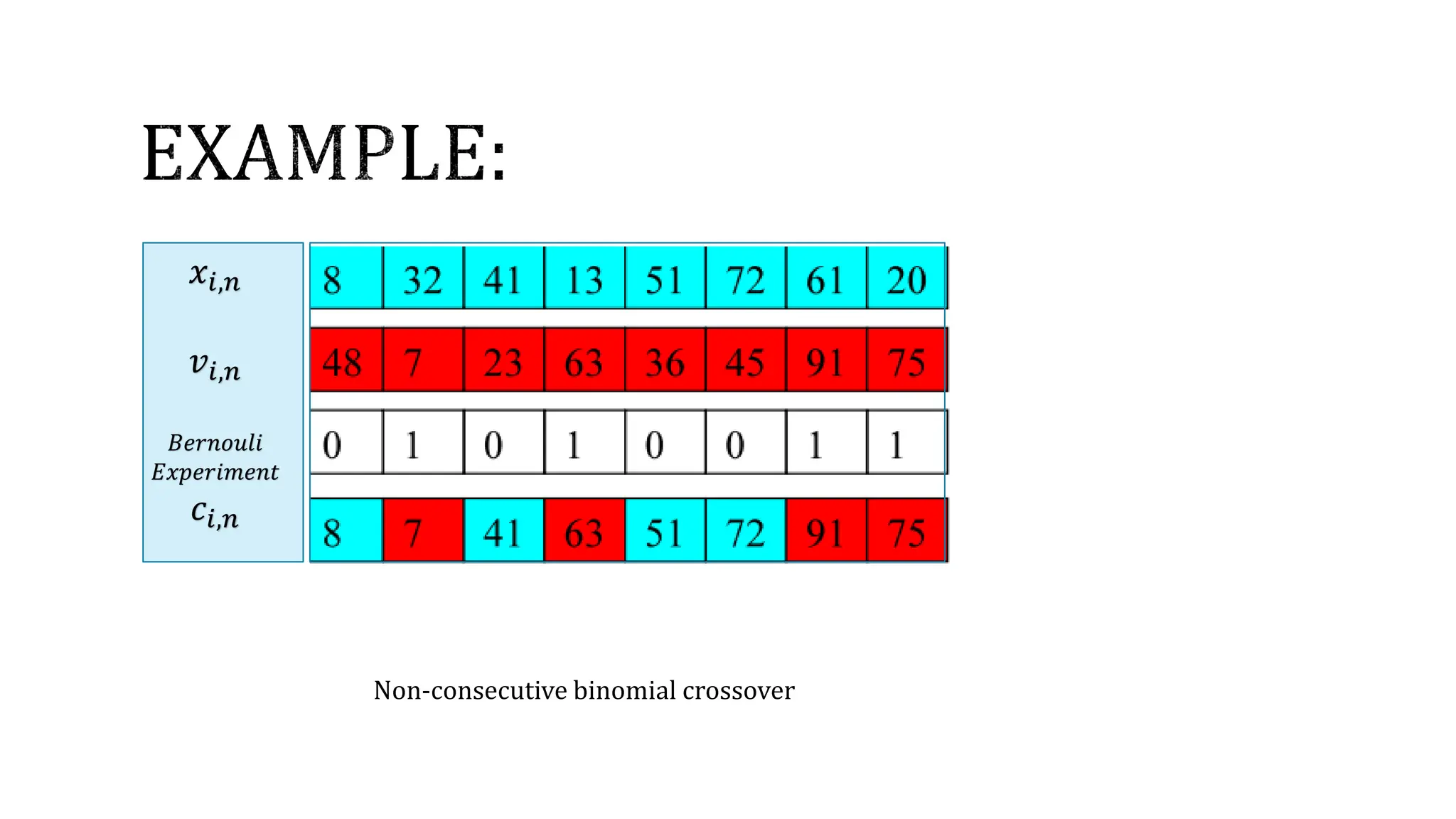 Non-consecutive binomial crossover
𝑥𝑖,𝑛
𝑣𝑖,𝑛
𝐵𝑒𝑟𝑛𝑜𝑢𝑙𝑖
𝐸𝑥𝑝𝑒𝑟𝑖𝑚𝑒𝑛𝑡
𝑐𝑖,𝑛
 