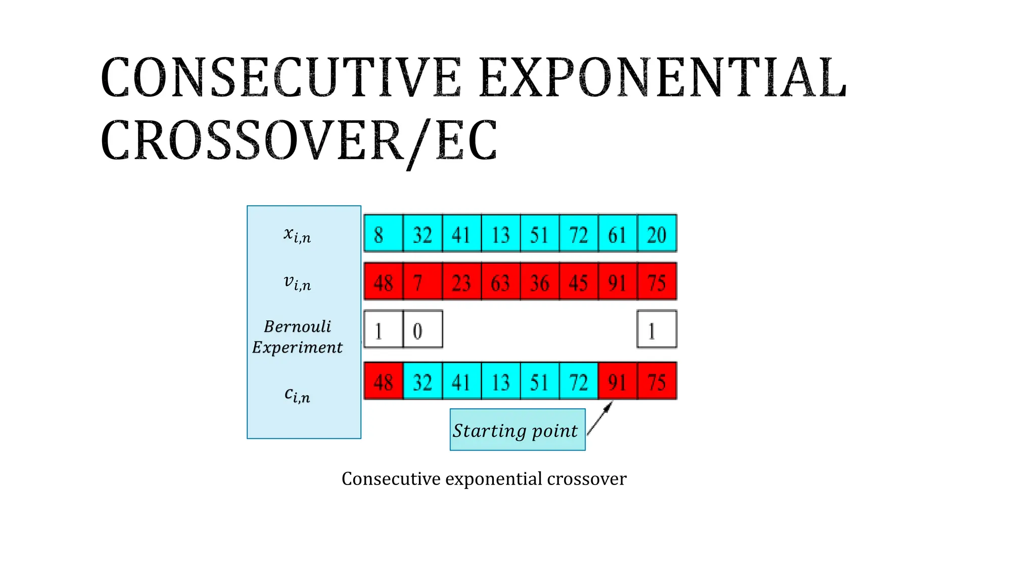 Consecutive exponential crossover
𝑆𝑡𝑎𝑟𝑡𝑖𝑛𝑔 𝑝𝑜𝑖𝑛𝑡
𝑥𝑖,𝑛
𝑣𝑖,𝑛
𝐵𝑒𝑟𝑛𝑜𝑢𝑙𝑖
𝐸𝑥𝑝𝑒𝑟𝑖𝑚𝑒𝑛𝑡
𝑐𝑖,𝑛
 