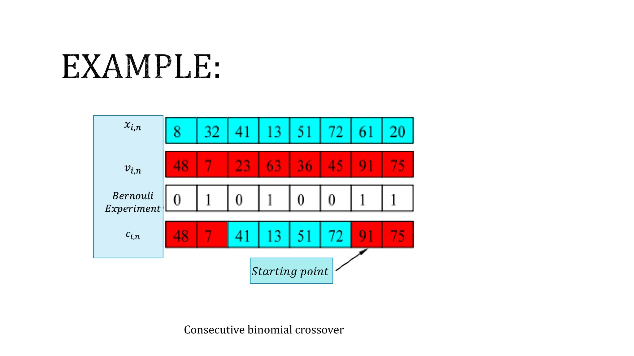 Consecutive binomial crossover
𝑆𝑡𝑎𝑟𝑡𝑖𝑛𝑔 𝑝𝑜𝑖𝑛𝑡
𝑥𝑖,𝑛
𝑣𝑖,𝑛
𝐵𝑒𝑟𝑛𝑜𝑢𝑙𝑖
𝐸𝑥𝑝𝑒𝑟𝑖𝑚𝑒𝑛𝑡
𝑐𝑖,𝑛
 