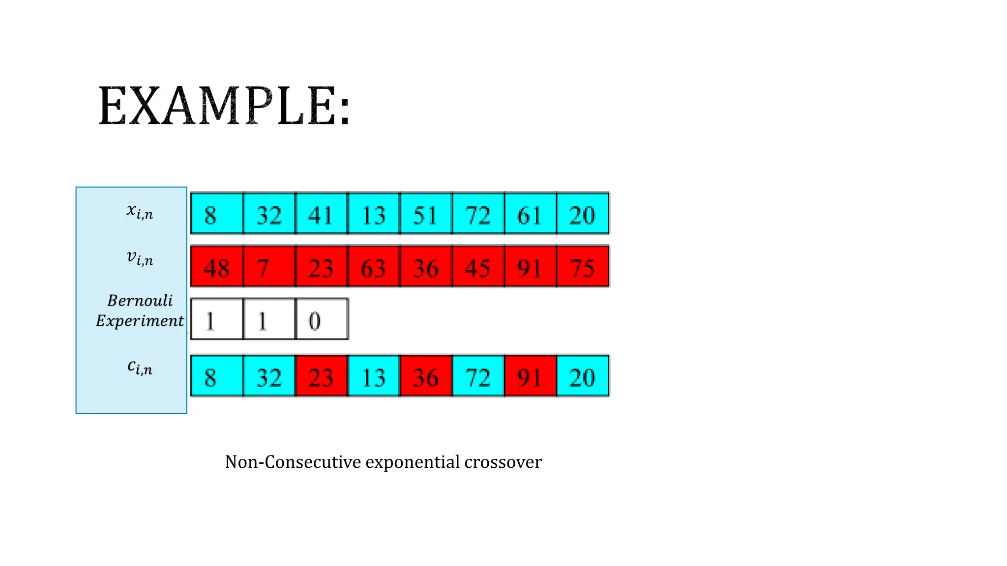 Non-Consecutive exponential crossover
𝑥𝑖,𝑛
𝑣𝑖,𝑛
𝐵𝑒𝑟𝑛𝑜𝑢𝑙𝑖
𝐸𝑥𝑝𝑒𝑟𝑖𝑚𝑒𝑛𝑡
𝑐𝑖,𝑛
 