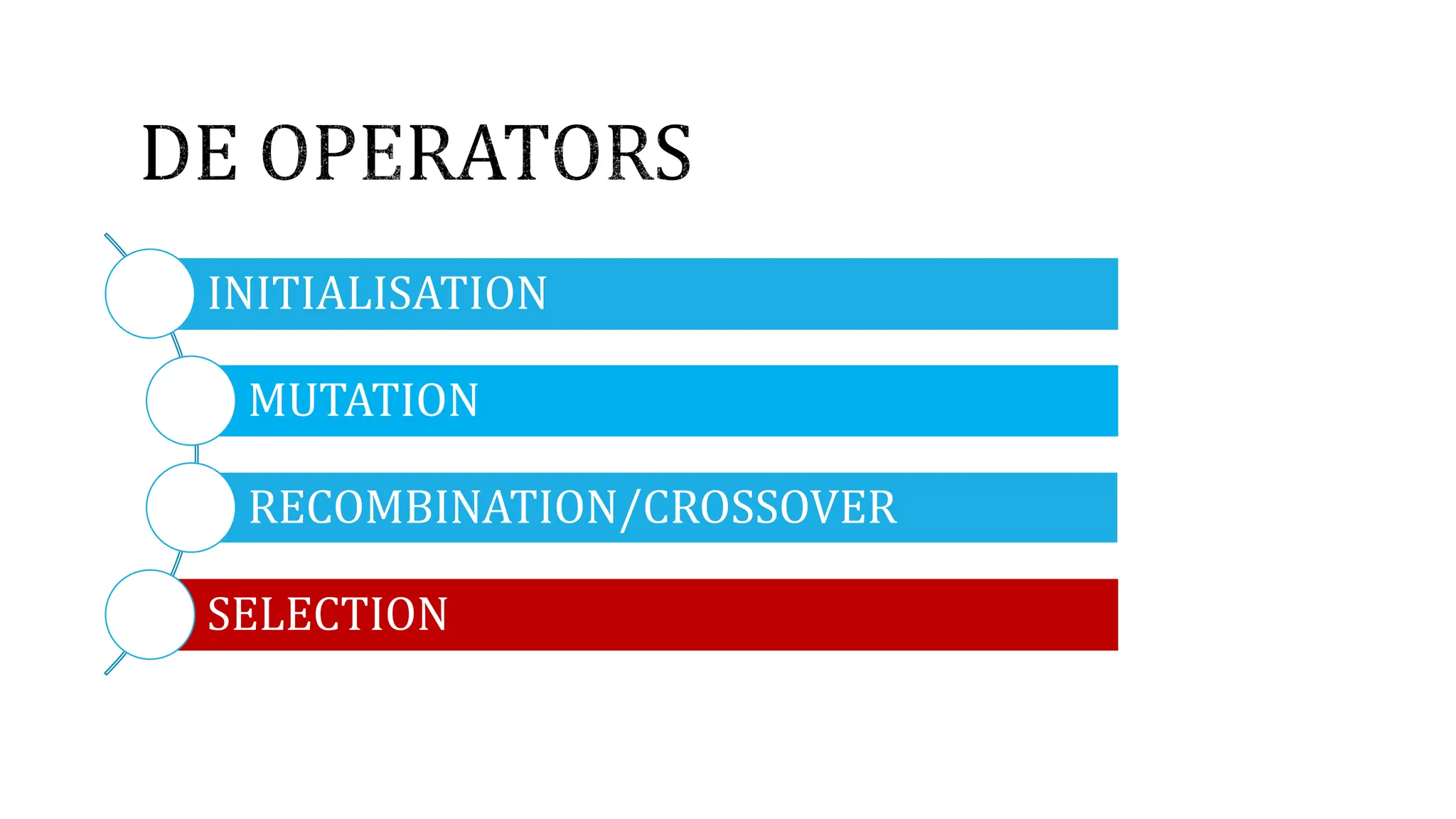 INITIALISATION
MUTATION
RECOMBINATION/CROSSOVER
SELECTION
 