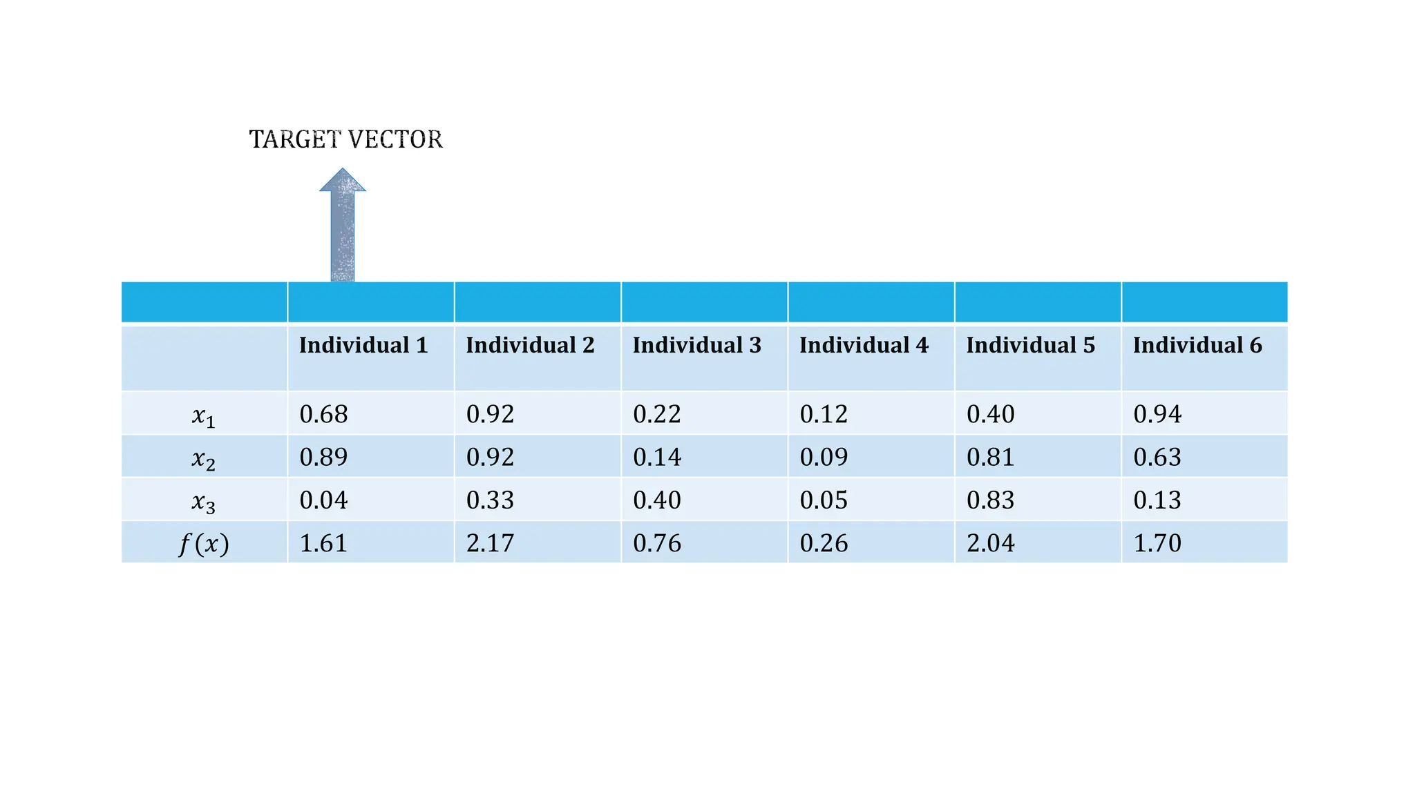 Individual 1 Individual 2 Individual 3 Individual 4 Individual 5 Individual 6
𝑥1 0.68 0.92 0.22 0.12 0.40 0.94
𝑥2 0.89 0.92 0.14 0.09 0.81 0.63
𝑥3 0.04 0.33 0.40 0.05 0.83 0.13
𝑓(𝑥) 1.61 2.17 0.76 0.26 2.04 1.70
 