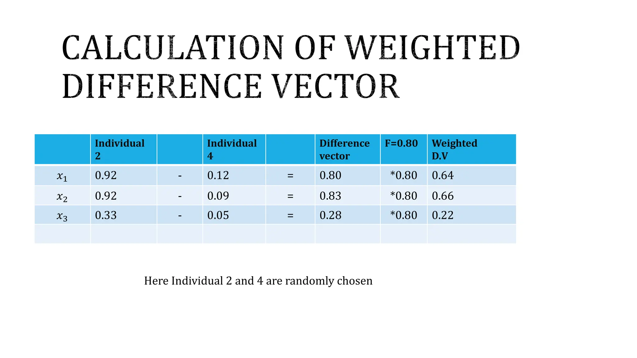 Individual
2
Individual
4
Difference
vector
F=0.80 Weighted
D.V
𝑥1 0.92 - 0.12 = 0.80 *0.80 0.64
𝑥2 0.92 - 0.09 = 0.83 *0.80 0.66
𝑥3 0.33 - 0.05 = 0.28 *0.80 0.22
Here Individual 2 and 4 are randomly chosen
 
