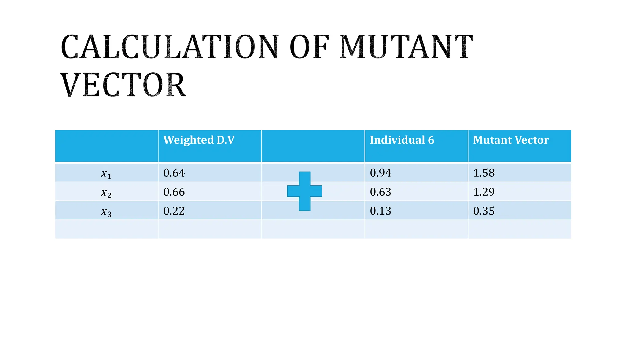 Weighted D.V Individual 6 Mutant Vector
𝑥1 0.64 0.94 1.58
𝑥2 0.66 0.63 1.29
𝑥3 0.22 0.13 0.35
 
