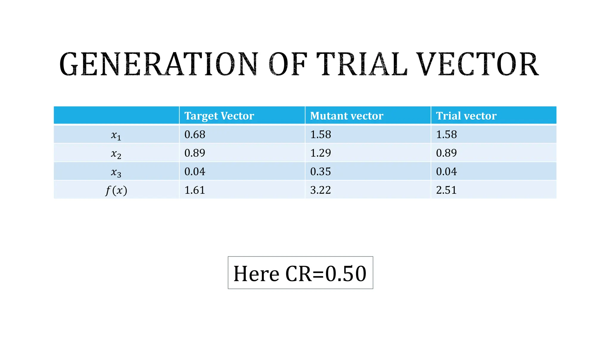 Target Vector Mutant vector Trial vector
𝑥1 0.68 1.58 1.58
𝑥2 0.89 1.29 0.89
𝑥3 0.04 0.35 0.04
𝑓(𝑥) 1.61 3.22 2.51
Here CR=0.50
 