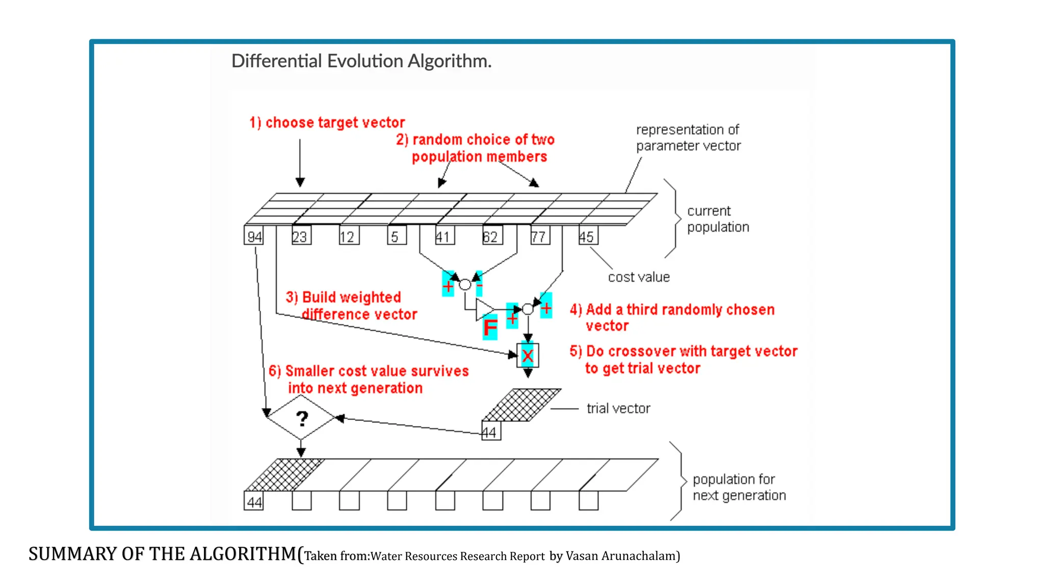 SUMMARY OF THE ALGORITHM(Taken from:Water Resources Research Report by Vasan Arunachalam)
 
