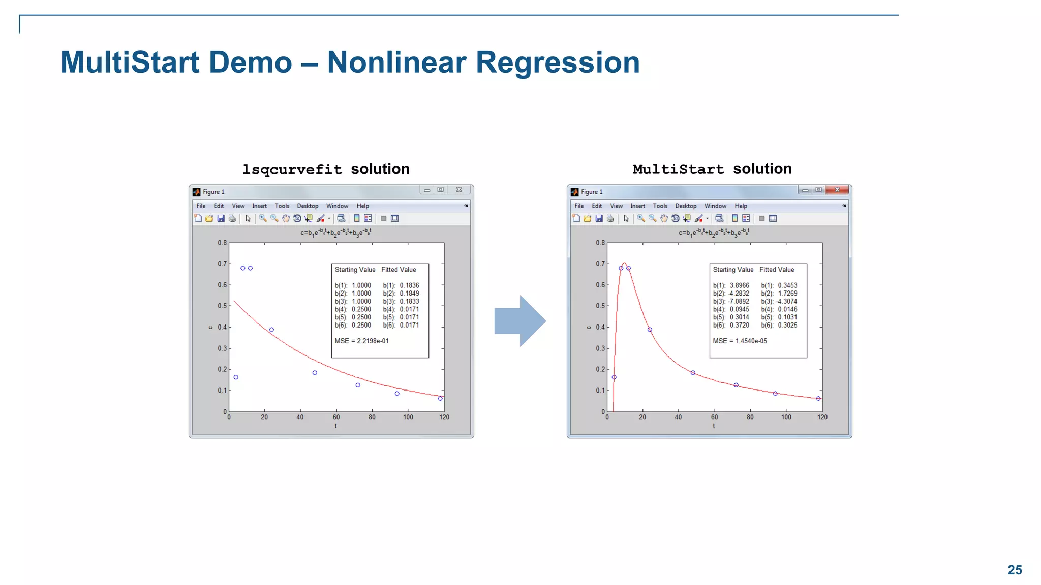 25
MultiStart Demo – Nonlinear Regression
lsqcurvefit solution MultiStart solution
 