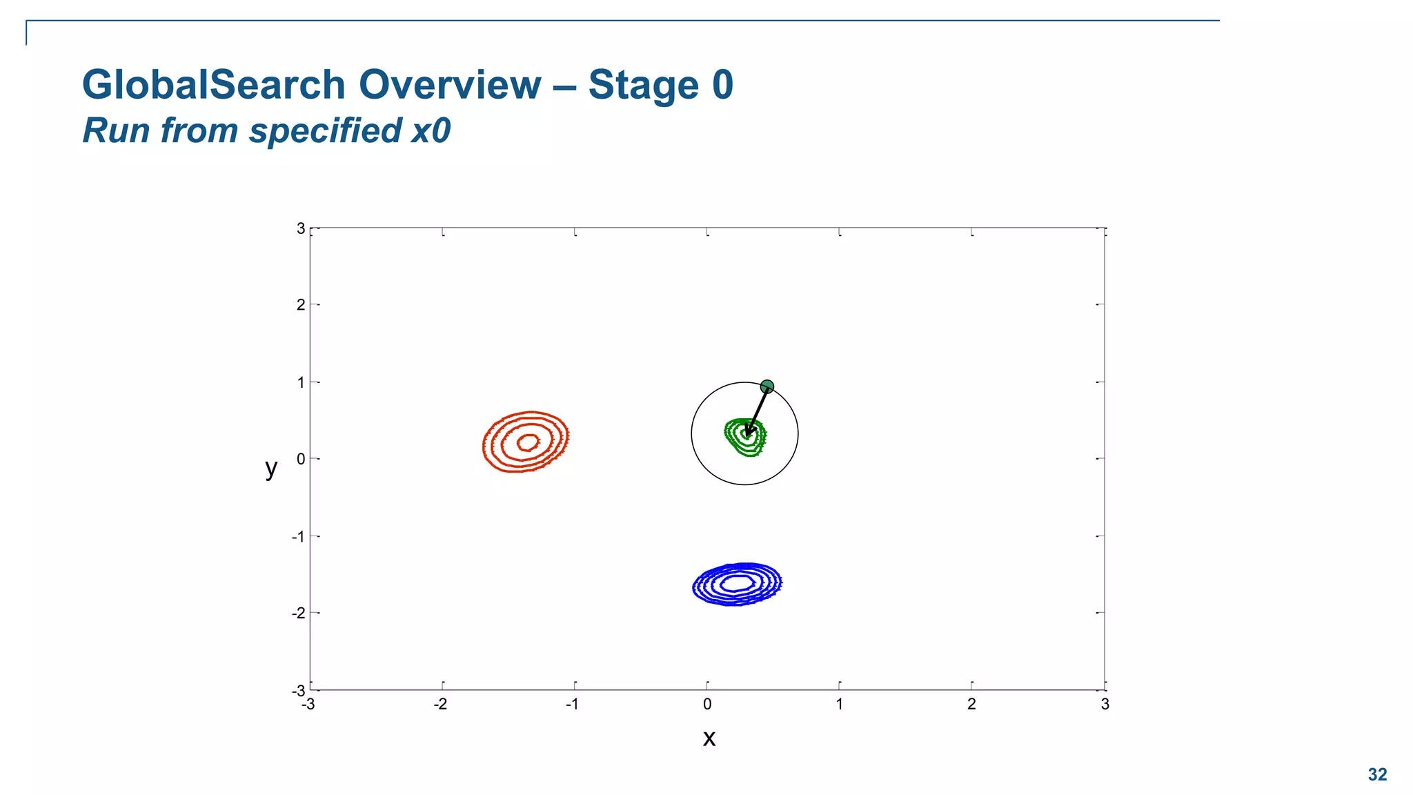 32
-3 -2 -1 0 1 2 3
-3
-2
-1
0
1
2
3
GlobalSearch Overview – Stage 0
Run from specified x0
x
y
 
