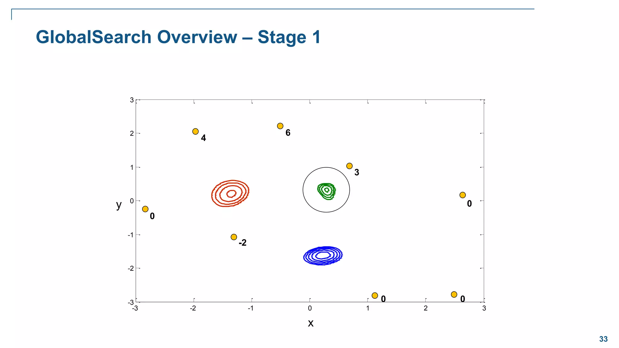 33
-3 -2 -1 0 1 2 3
-3
-2
-1
0
1
2
3
GlobalSearch Overview – Stage 1
3
6
0
0
0
4
0
-2
x
y
 