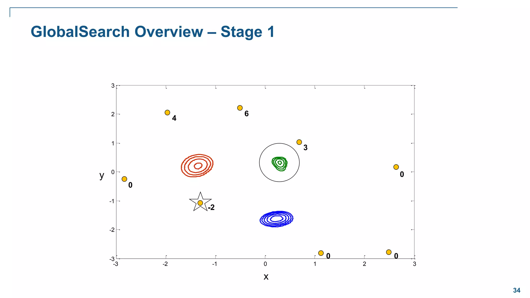 34
-3 -2 -1 0 1 2 3
-3
-2
-1
0
1
2
3
GlobalSearch Overview – Stage 1
3
6
0
0
0
4
0
-2
x
y
 