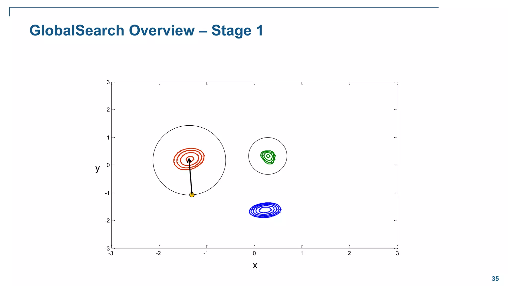 35
-3 -2 -1 0 1 2 3
-3
-2
-1
0
1
2
3
GlobalSearch Overview – Stage 1
x
y
 