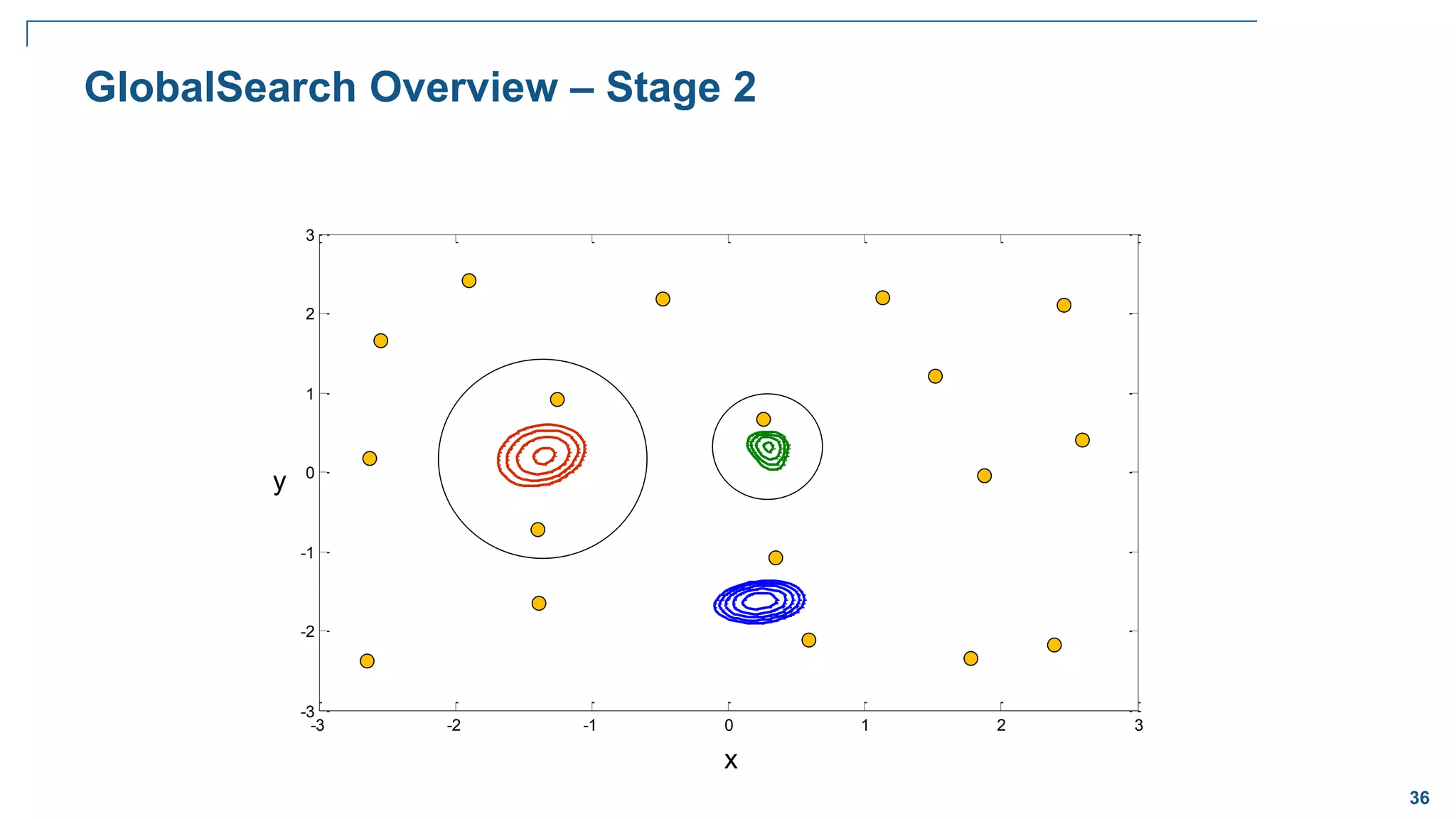 36
-3 -2 -1 0 1 2 3
-3
-2
-1
0
1
2
3
GlobalSearch Overview – Stage 2
x
y
 
