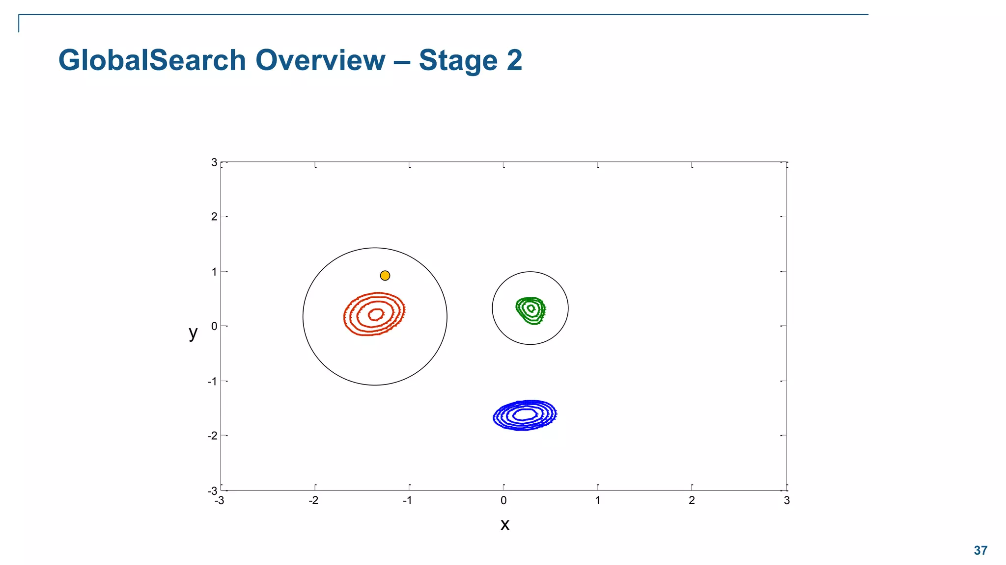 37
-3 -2 -1 0 1 2 3
-3
-2
-1
0
1
2
3
GlobalSearch Overview – Stage 2
x
y
 