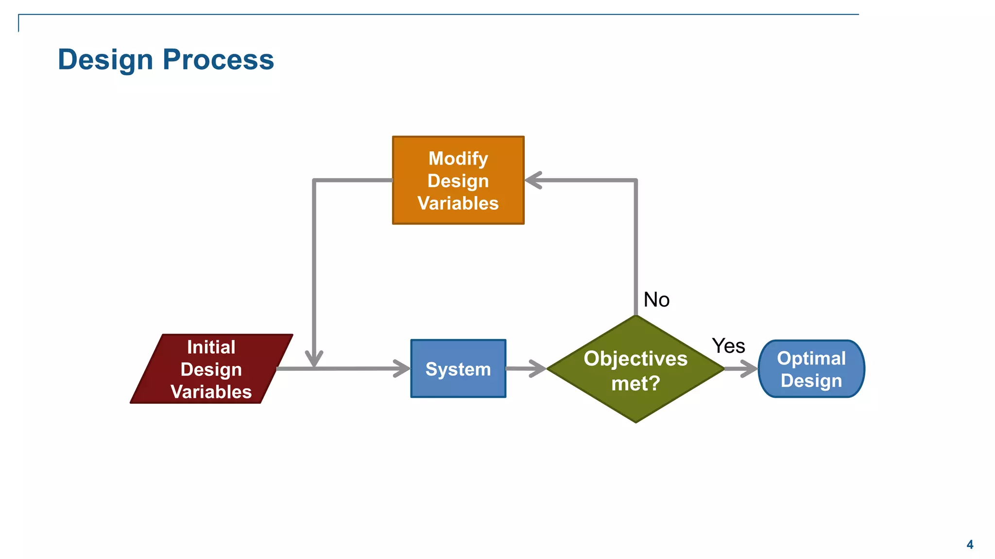 4
Design Process
Initial
Design
Variables
System
Modify
Design
Variables
Optimal
Design
Objectives
met?
No
Yes
 