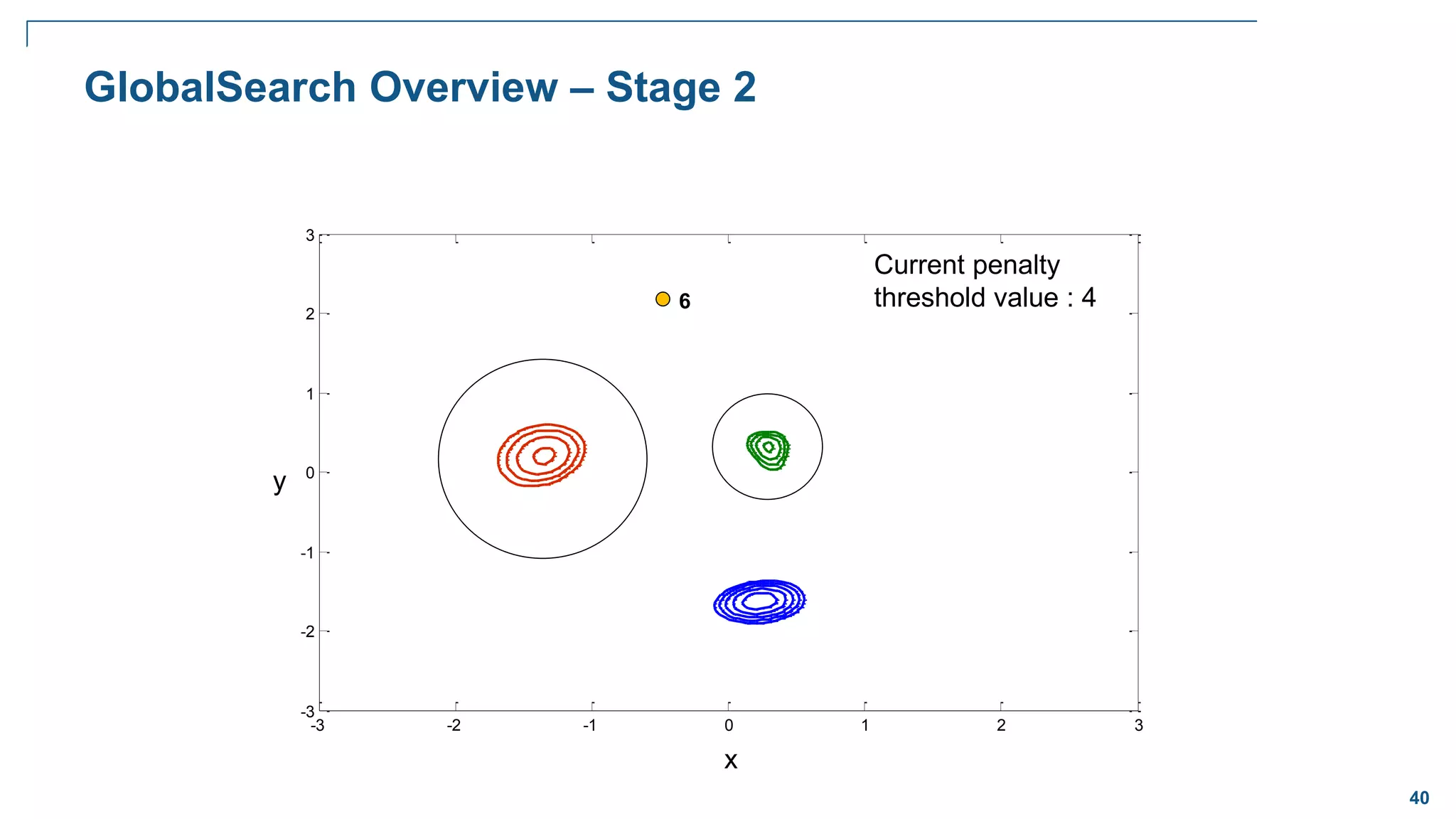 40
-3 -2 -1 0 1 2 3
-3
-2
-1
0
1
2
3
GlobalSearch Overview – Stage 2
6
Current penalty
threshold value : 4
x
y
 